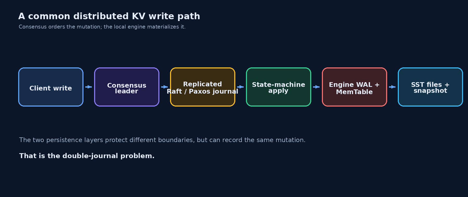 Common distributed KV write path from consensus journal to local engine and snapshot