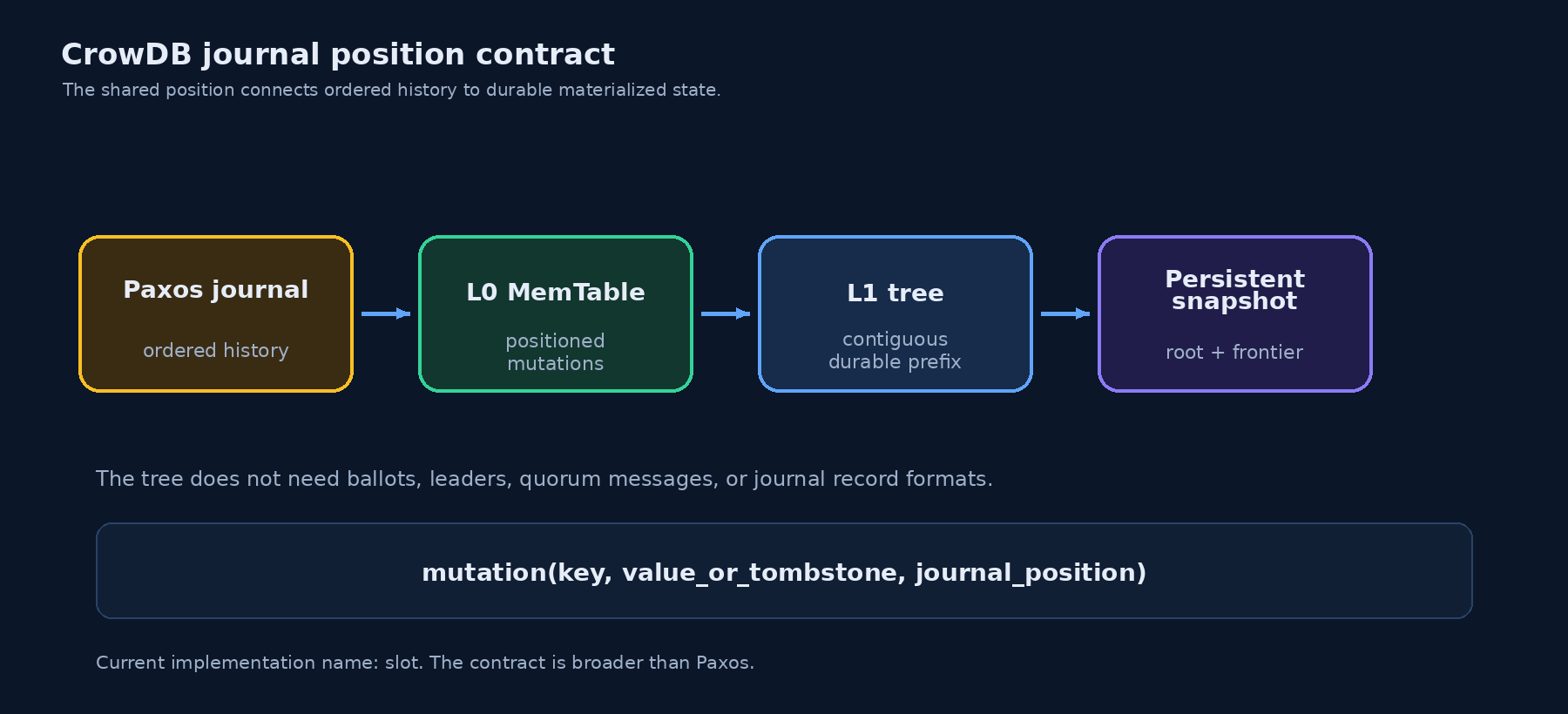 CrowDB journal position contract from Paxos journal through L0 and L1 to a persistent snapshot