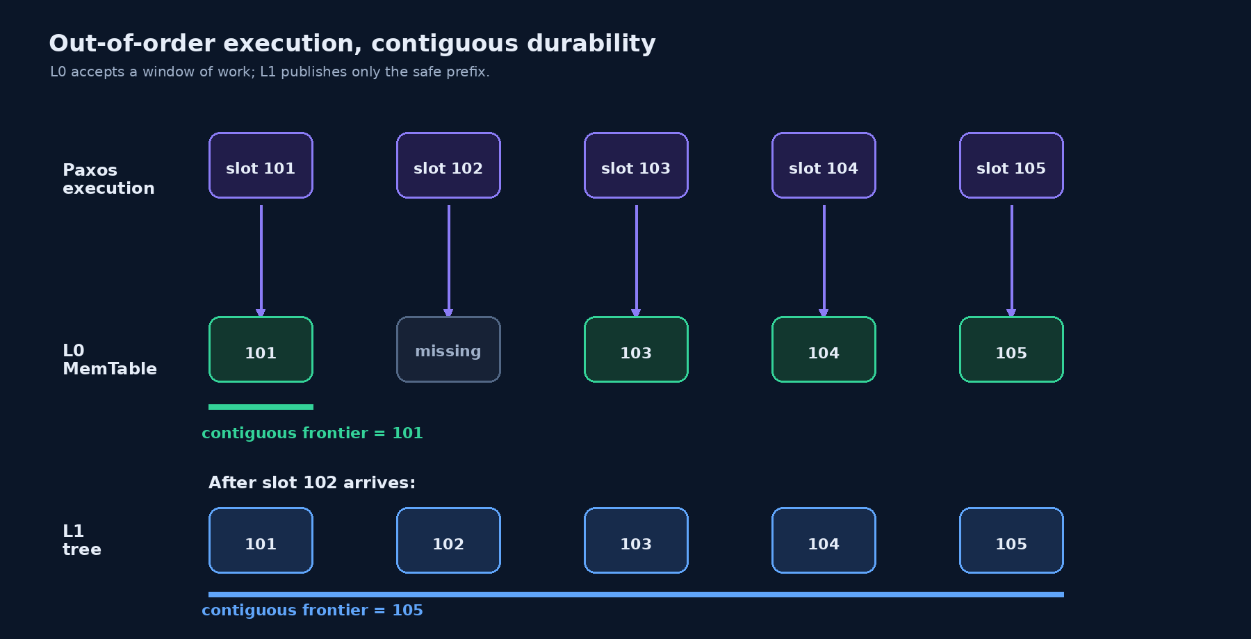 Out-of-order L0 execution and contiguous L1 durability frontier
