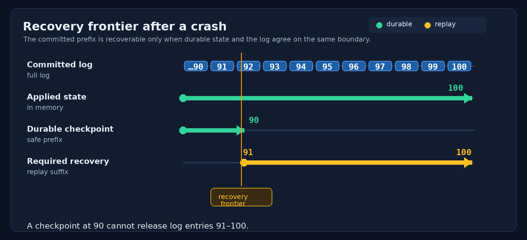Recovery frontier after a crash: committed log, applied state, durable checkpoint, and required replay